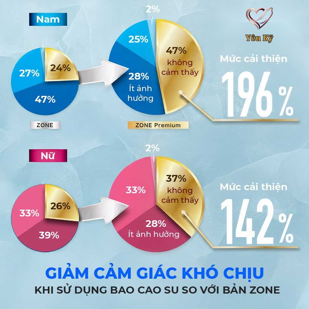 Bao cao su JEX Zone Premium - Siêu mỏng như không đeo, vừa vặn, nhiều gel bôi trơn - Hộp 5 cái - Ảnh 6